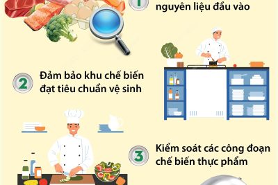 TUYÊN TRUYỀN VỆ SINH AN TOÀN THỰC PHẨM